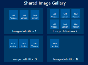 DeanV IT Services - Azure Shared Images Gallery